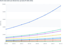 North India Gold Loan Market Forecast (FY 2025–2032): Uttar Pradesh at the Forefront of Expansion