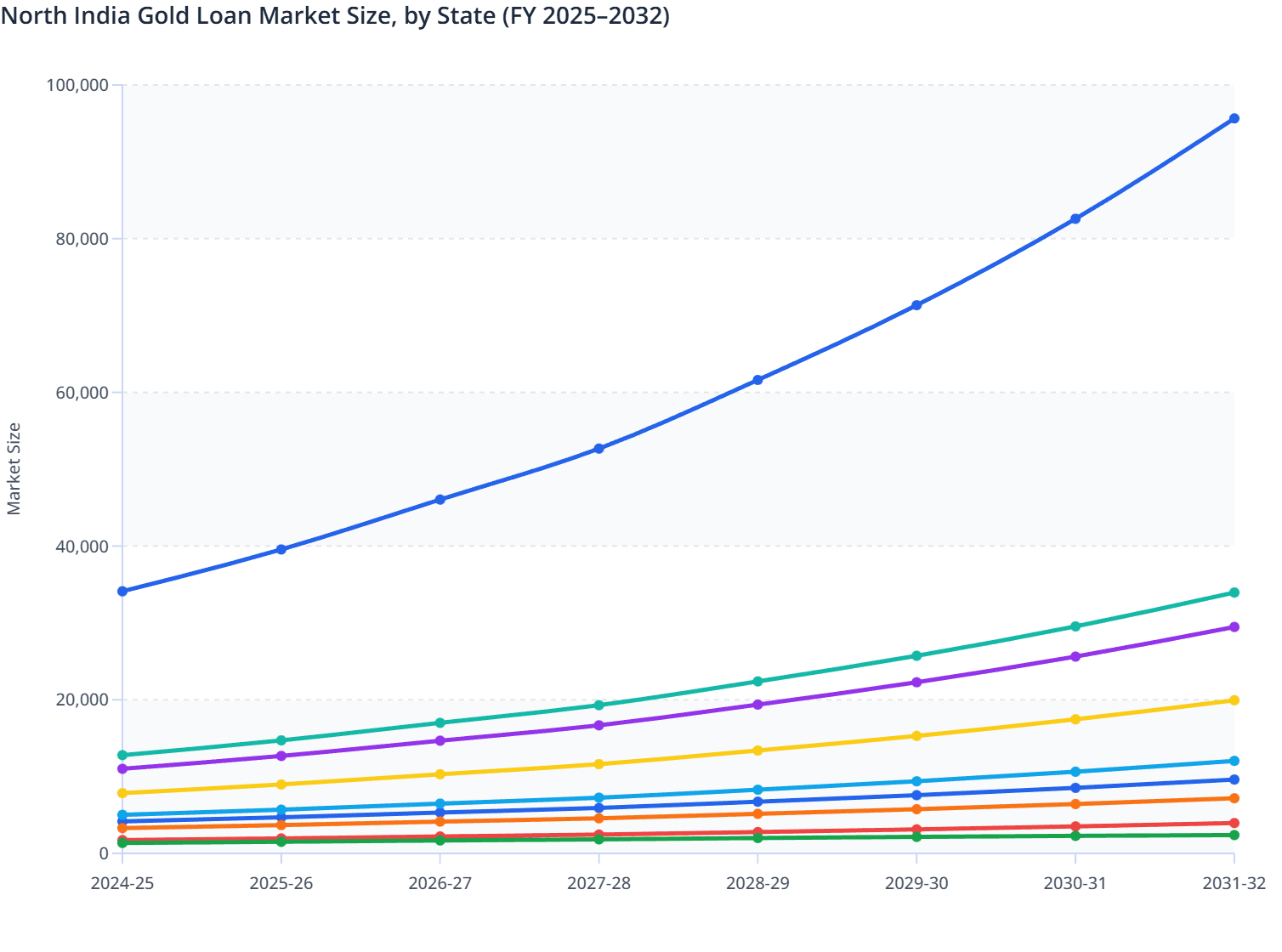 North India Gold Loan Market Size, by State (FY 2025–2032)