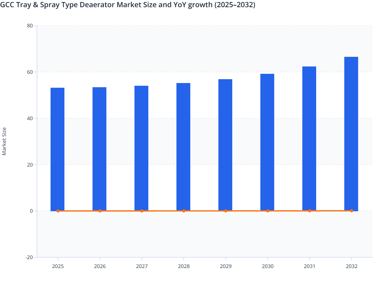 GCC Tray & Spray Type Deaerator Market Size and YoY growth (2025–2032)