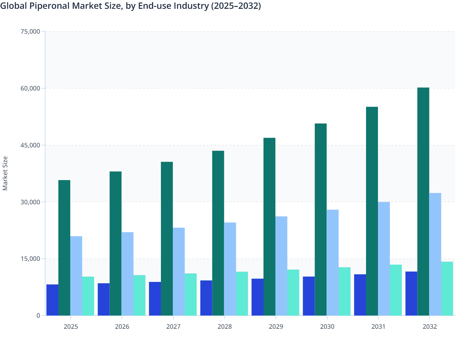 Global Piperonal Market Size, by End-use Industry (2025–2032)