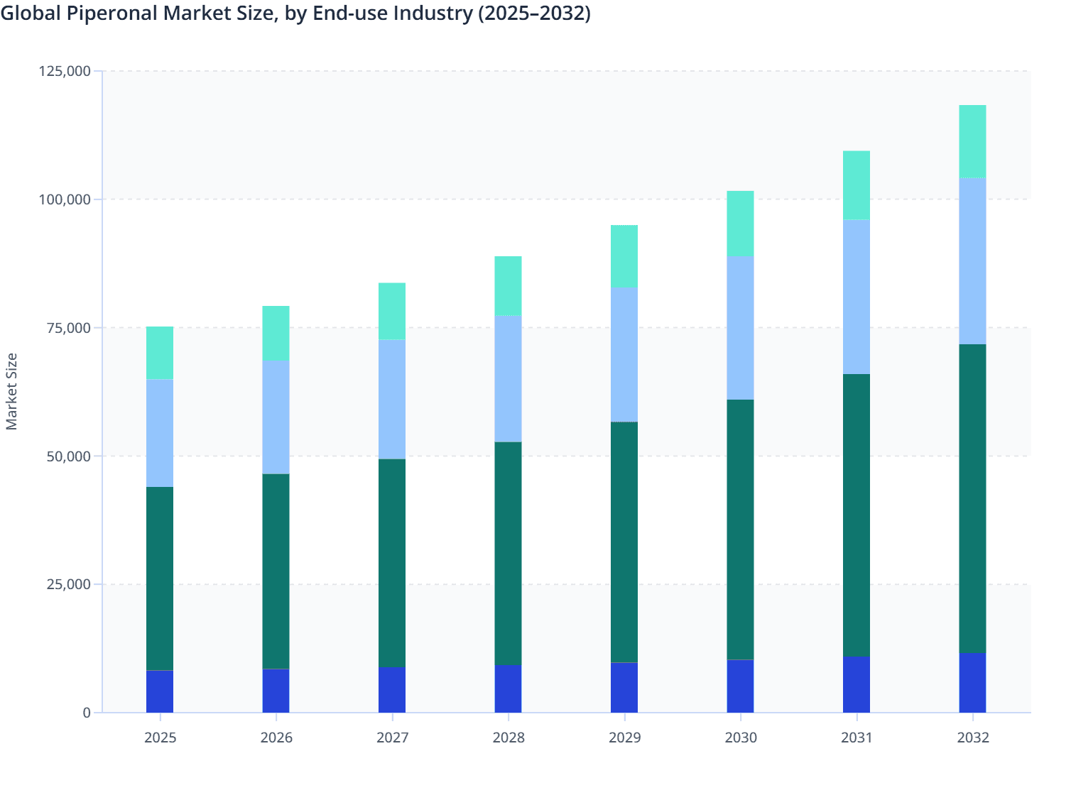 Global Piperonal Market Size, by End-use Industry (2025–2032)