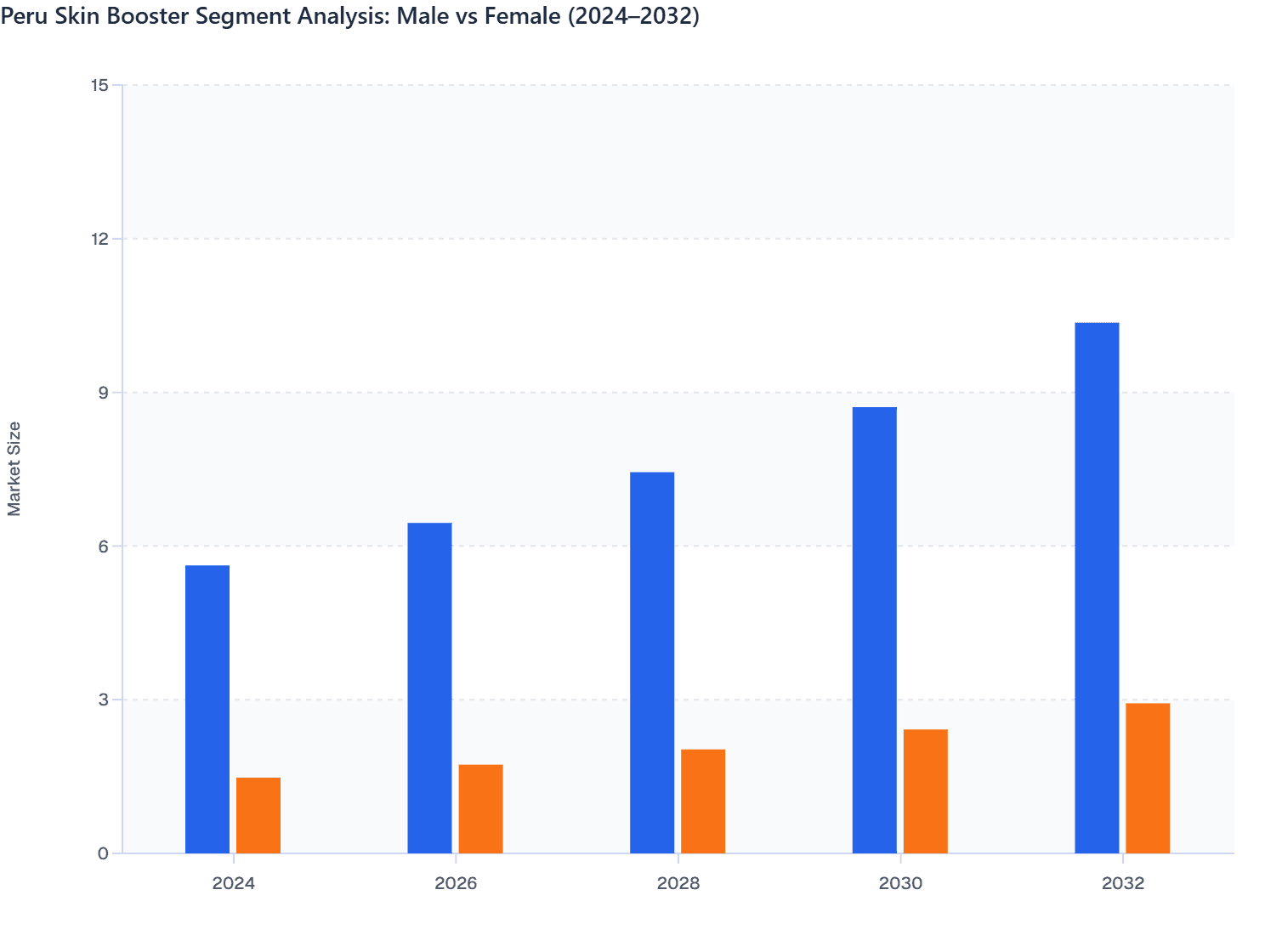 Peru Skin Booster Market: Male vs. Female Segment Analysis (2024–2032)