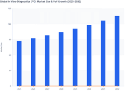 Long-Term Value Growth Trends in the Global In Vitro Diagnostics Market
