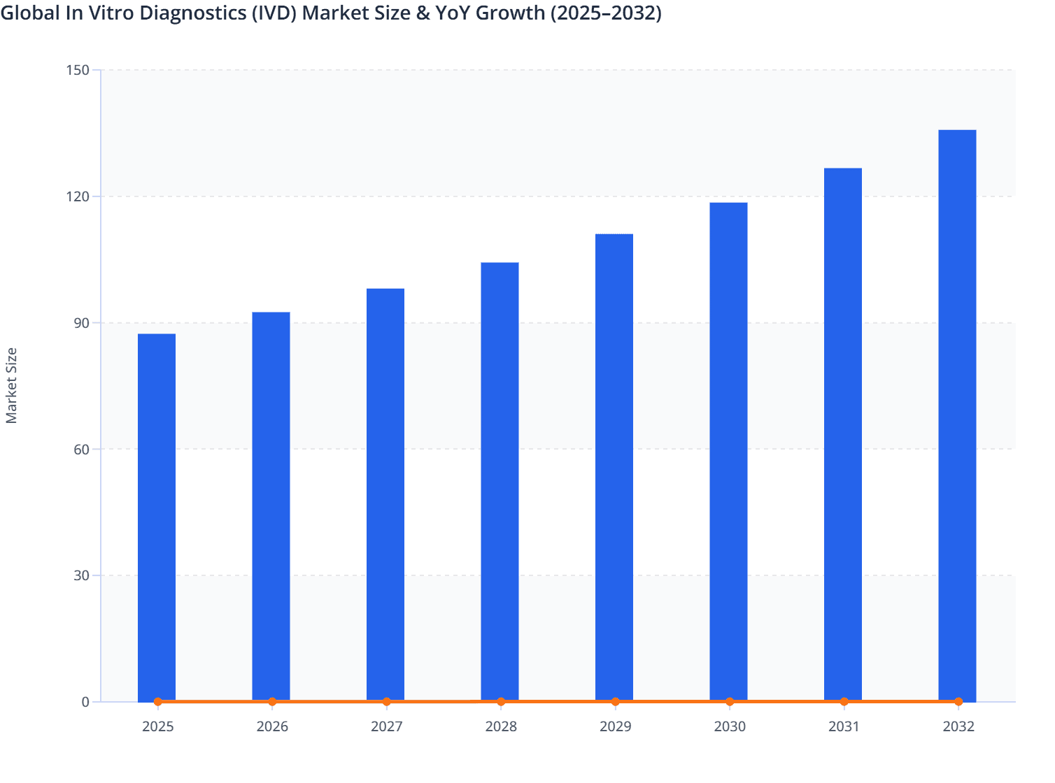 Global In Vitro Diagnostics (IVD) Market Size & YoY Growth (2025–2032)