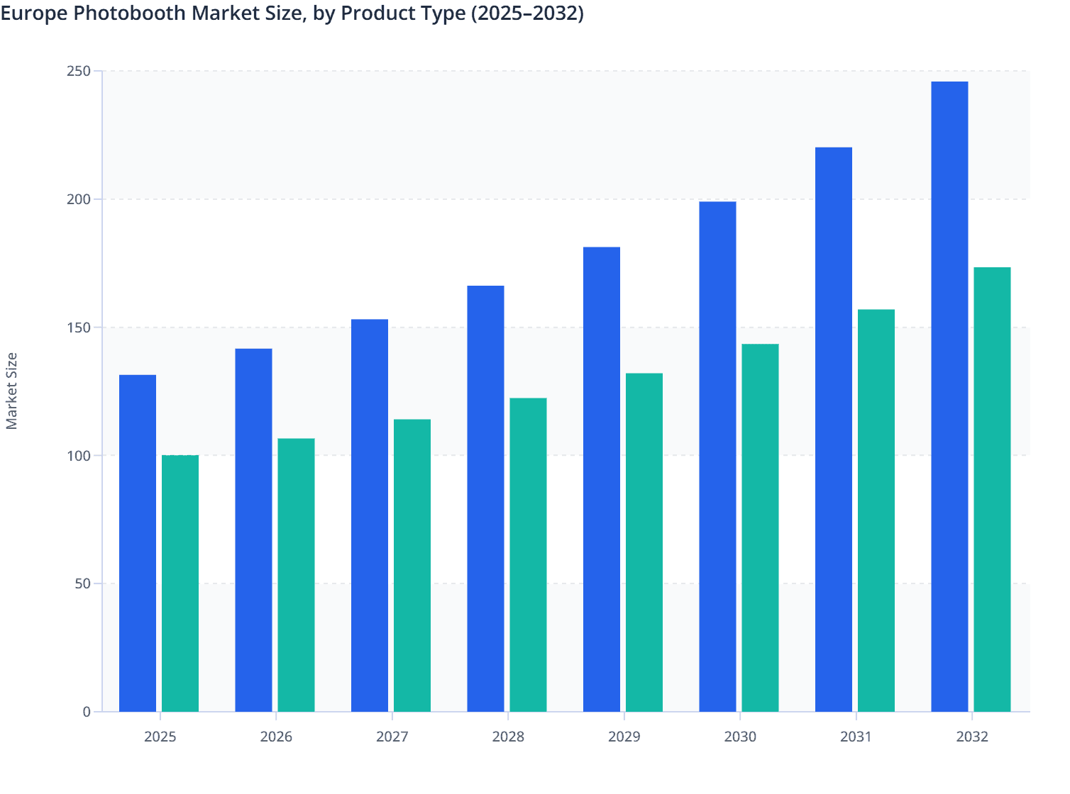 Europe Photobooth Market Size, by Product Type (2025–2032)