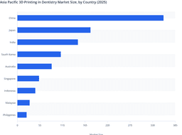 Asia Pacific 3D Printing in Dentistry Market Size: Country Breakdown (2025)