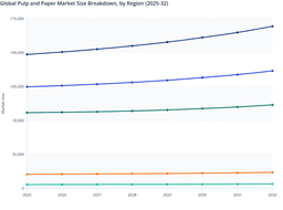 Global Pulp and Paper Market: Future Growth Dominated by Asia Pacific (2025–2032)