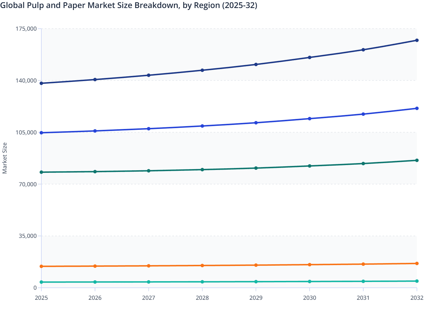 Global Pulp and Paper Market Size Breakdown, by Region (2025-32)