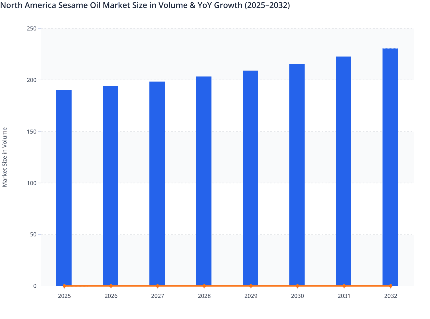 North America Sesame Oil Market Size in Volume & YoY Growth (2025–2032)