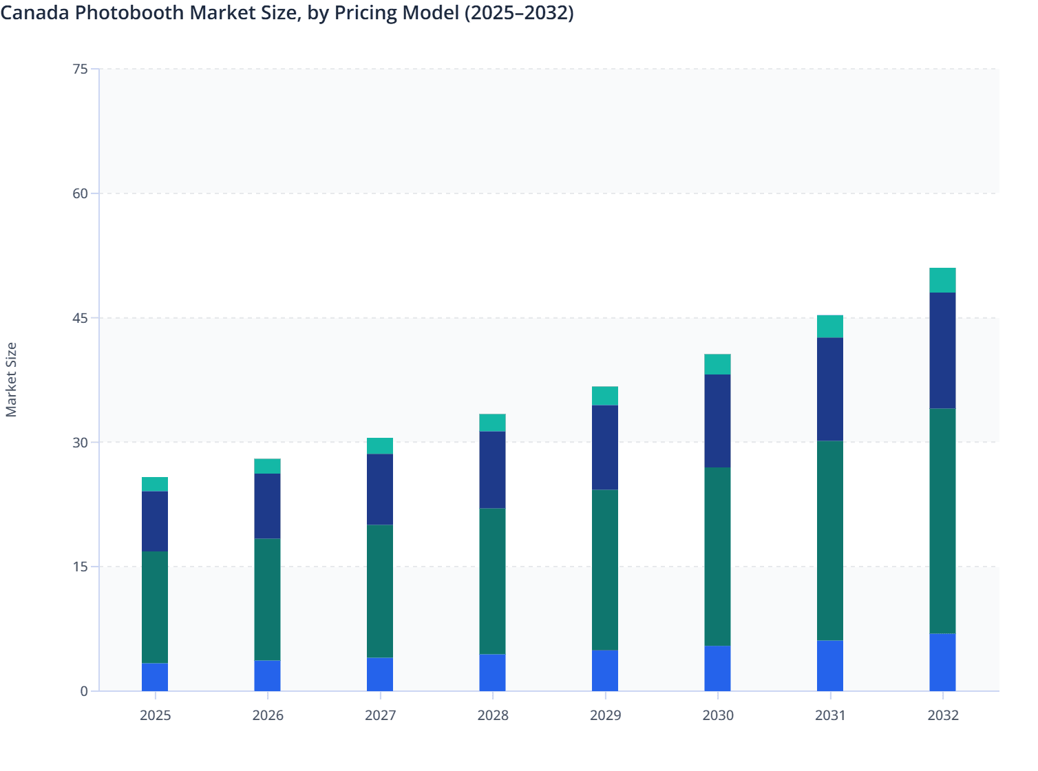 Canada Photobooth Market Size, by Pricing Model (2025–2032)