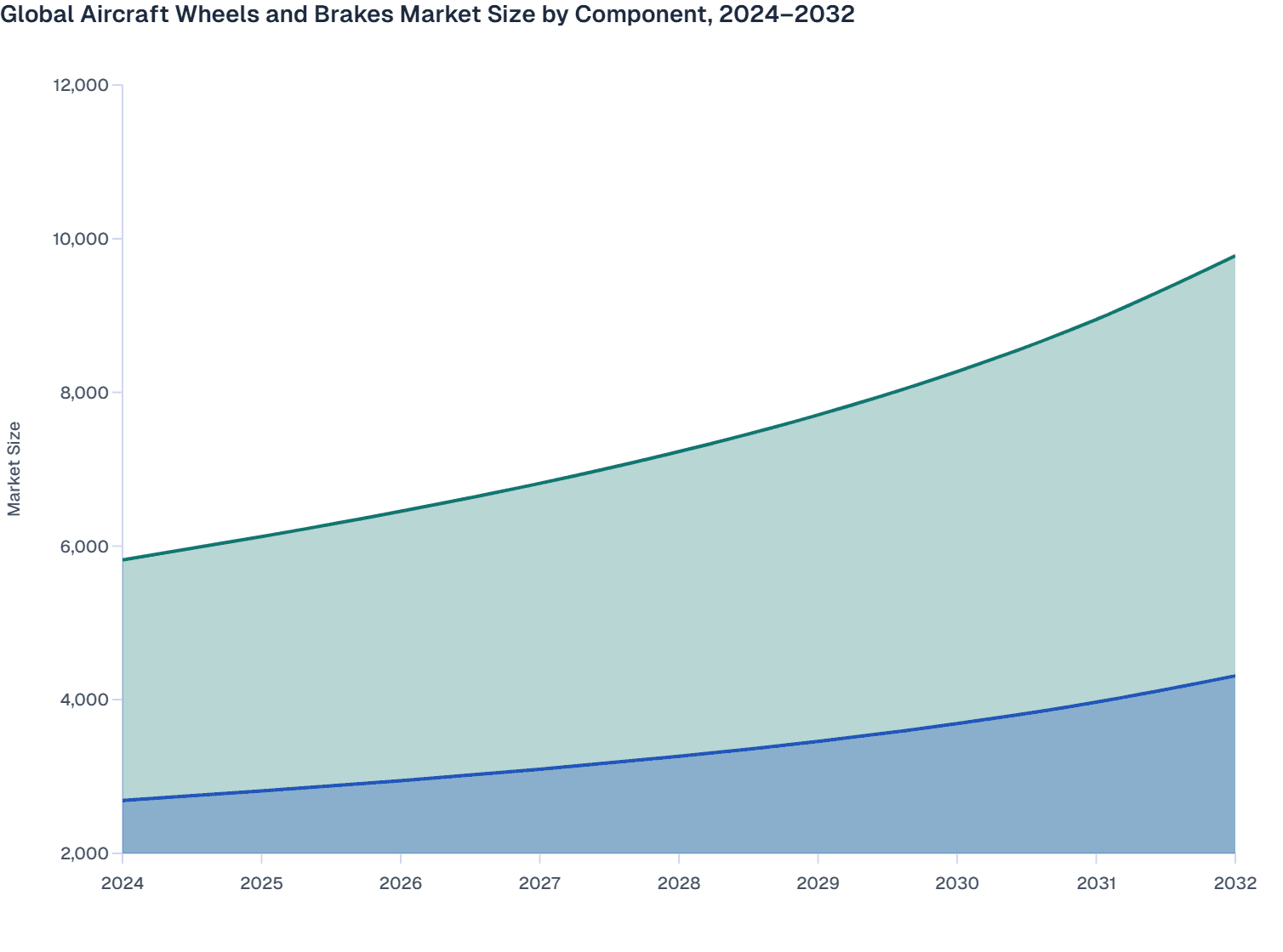 Global Aircraft Wheels and Brakes Market Size by Component, 2024–2032