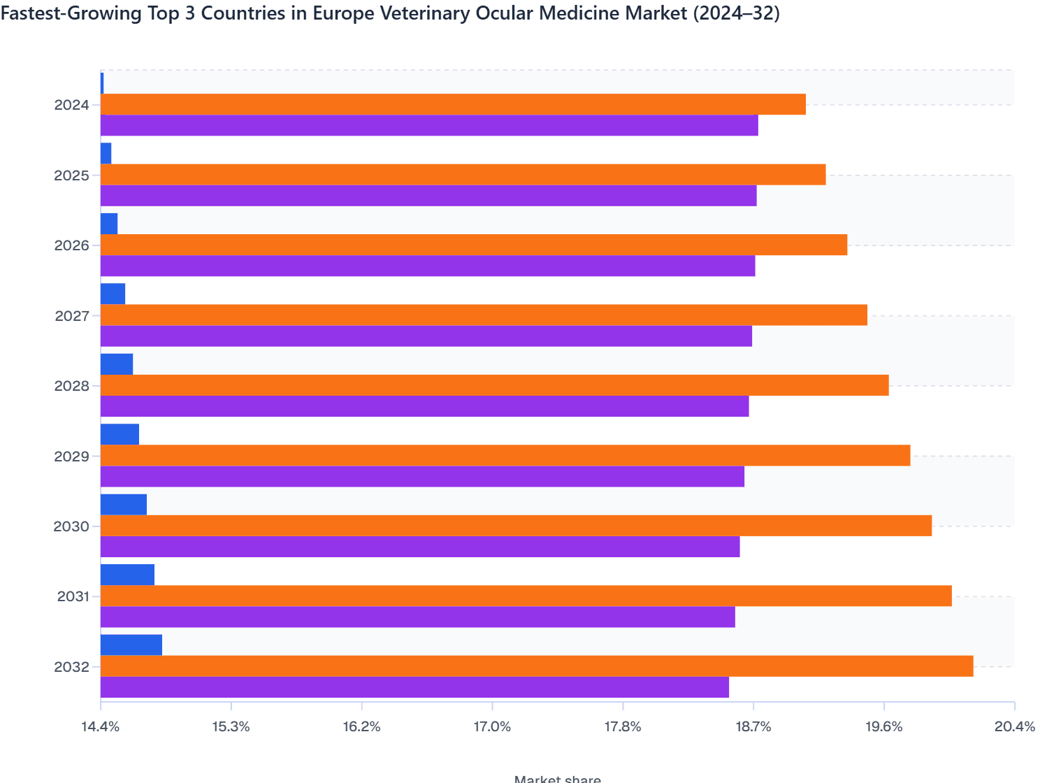 Top 3 Countries in Europe Veterinary Ocular Medicine Market (2024–32)