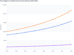 Key Regional Growth Leaders in the Global Smart Factory Market (2025-2032)