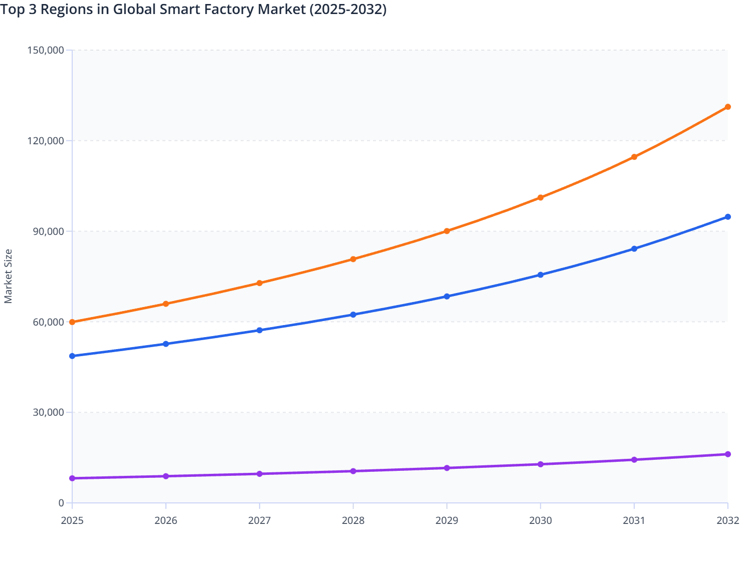 Top 3 Regions in Global Smart Factory Market (2025-2032)