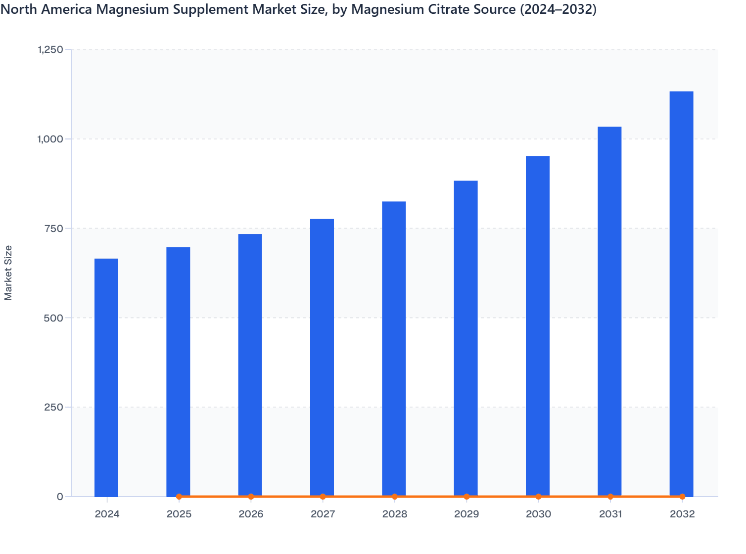 North America Magnesium Supplement Market Size, by Magnesium Citrate Source (2024–2032)