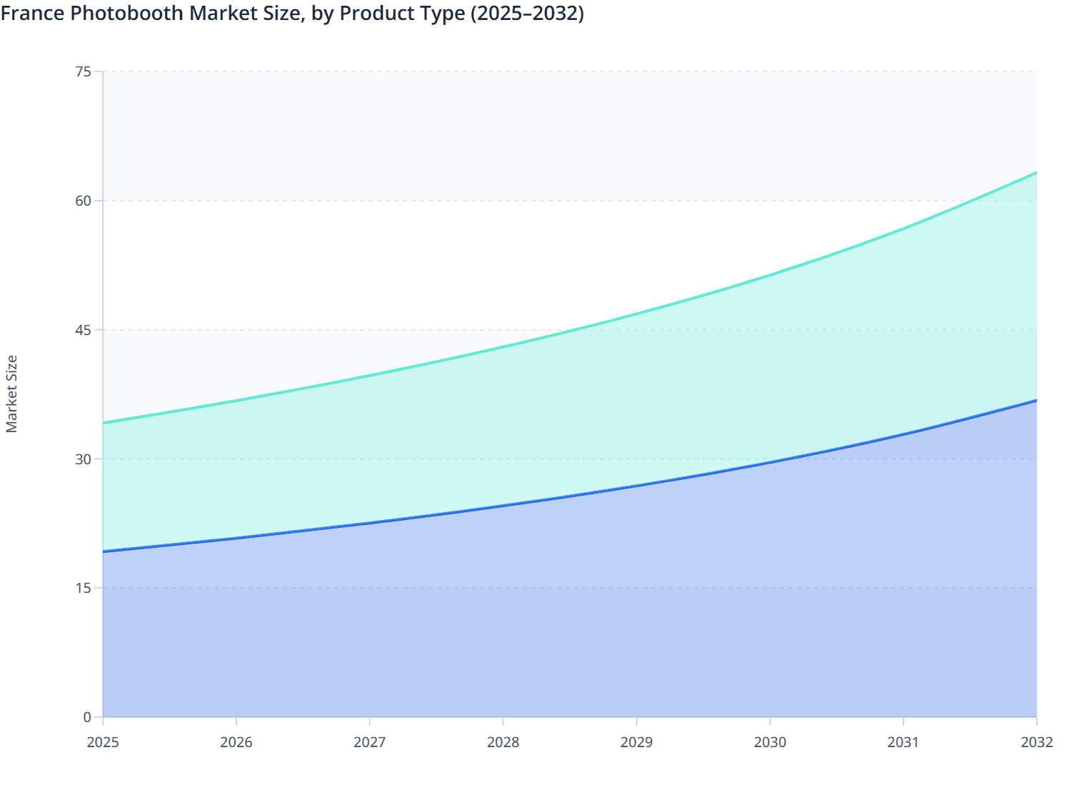 France Photobooth Market Size, by Product Type (2025–2032)