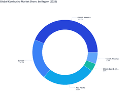 Global Kombucha Market: Regional Share Breakdown and Insights (2025)
