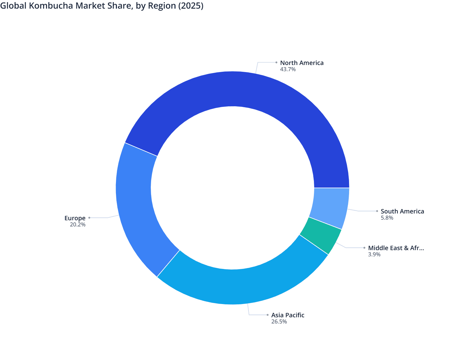 Global Kombucha Market Share, by Region (2025)