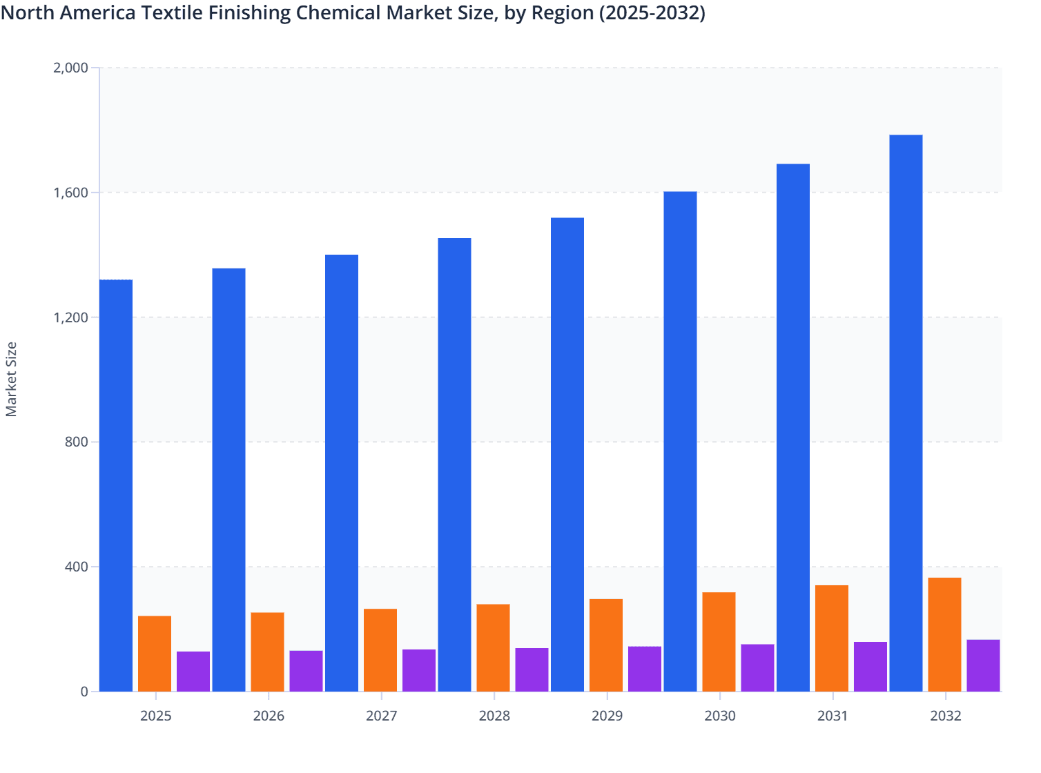 North America Textile Finishing Chemical Market Size, by Region (2025-2032)