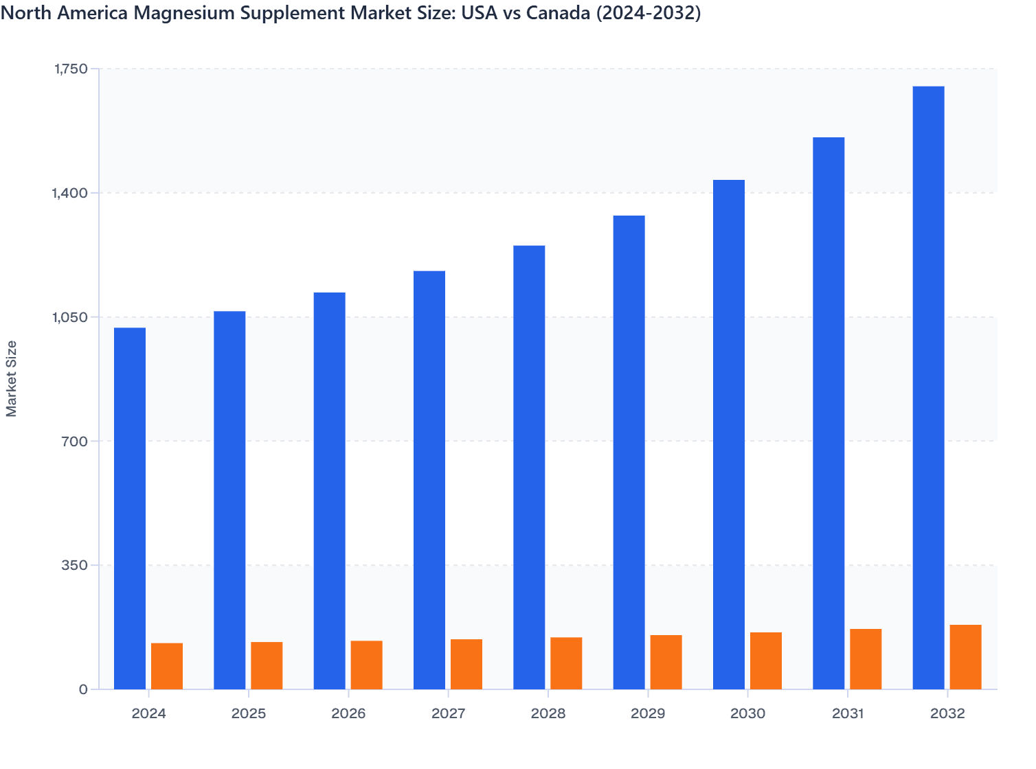 North America Magnesium Supplement Market Size: USA vs Canada (2024-2032)