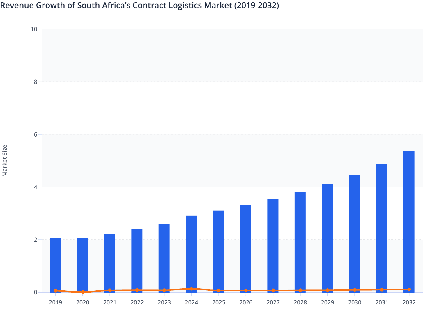 South Africa Contract Logistics Market Size and YoY Growth (2019-2032)