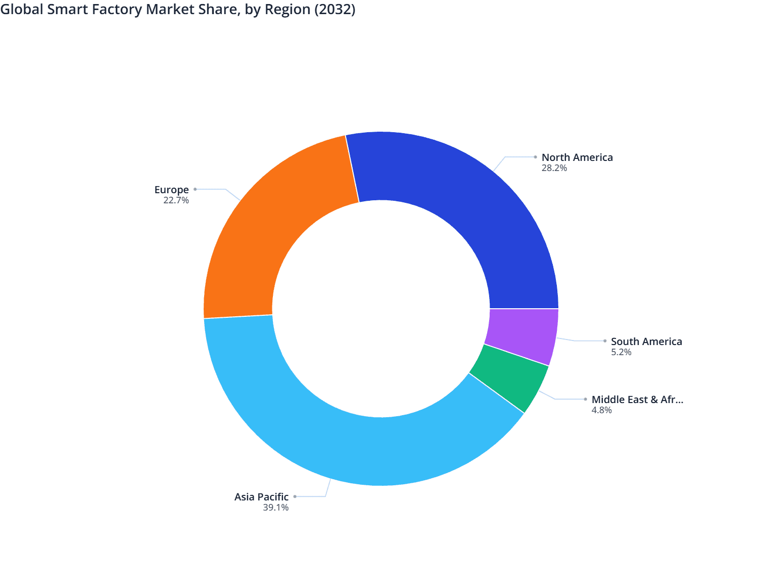 Global Smart Factory Market Share, by Region (2032)