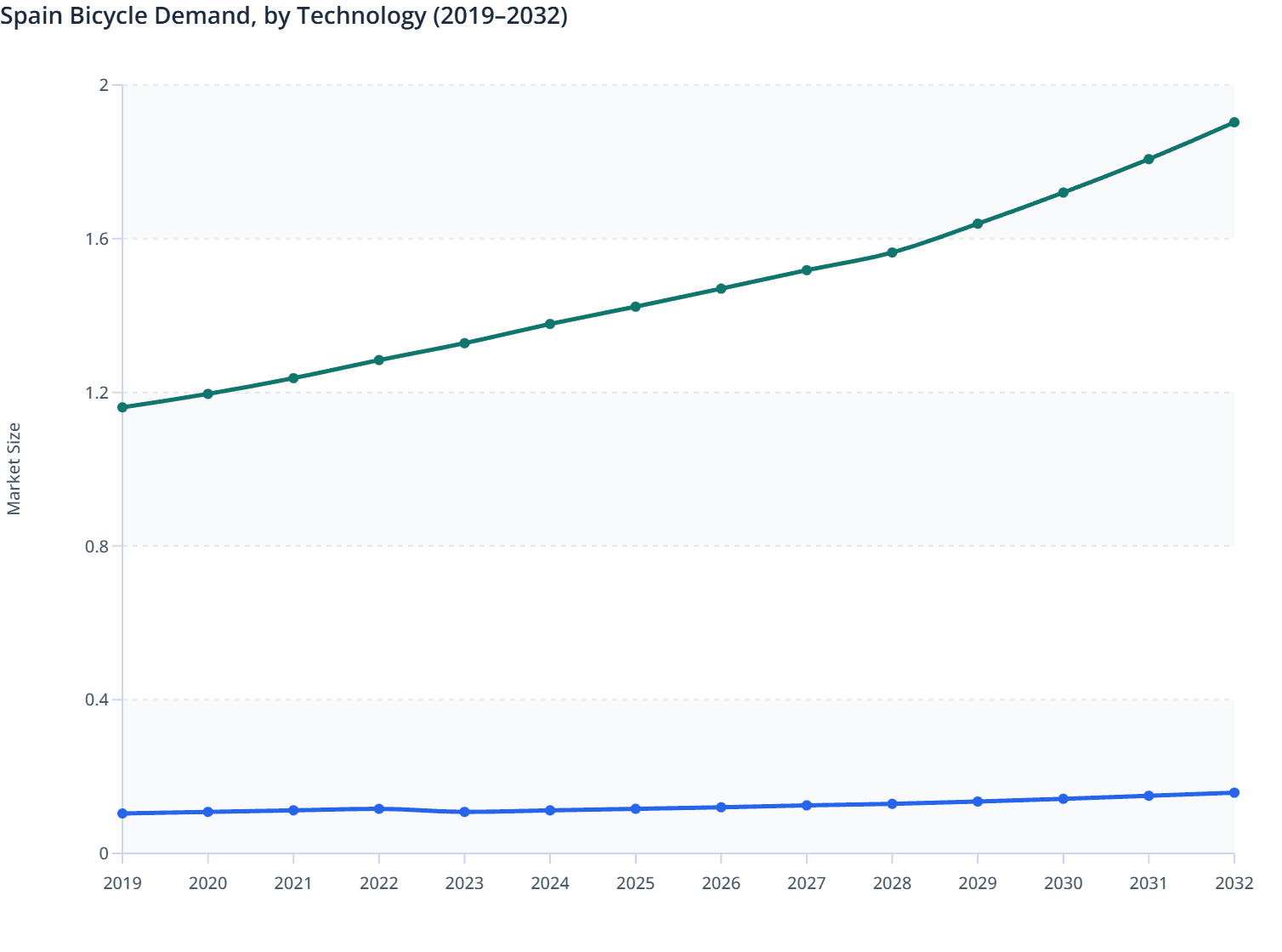 Spain Bicycle Demand, by Technology (2019–2032)