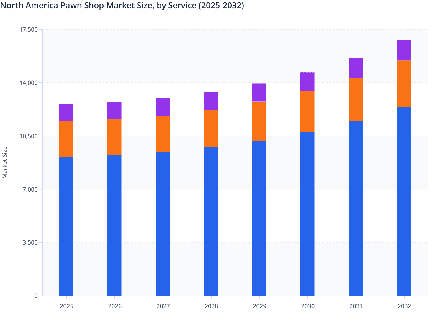 North America Pawn Shop Market Size, by Service (2025-2032)