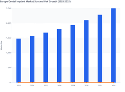 Restorative Awareness to Drive Europe Dental Implant Market
