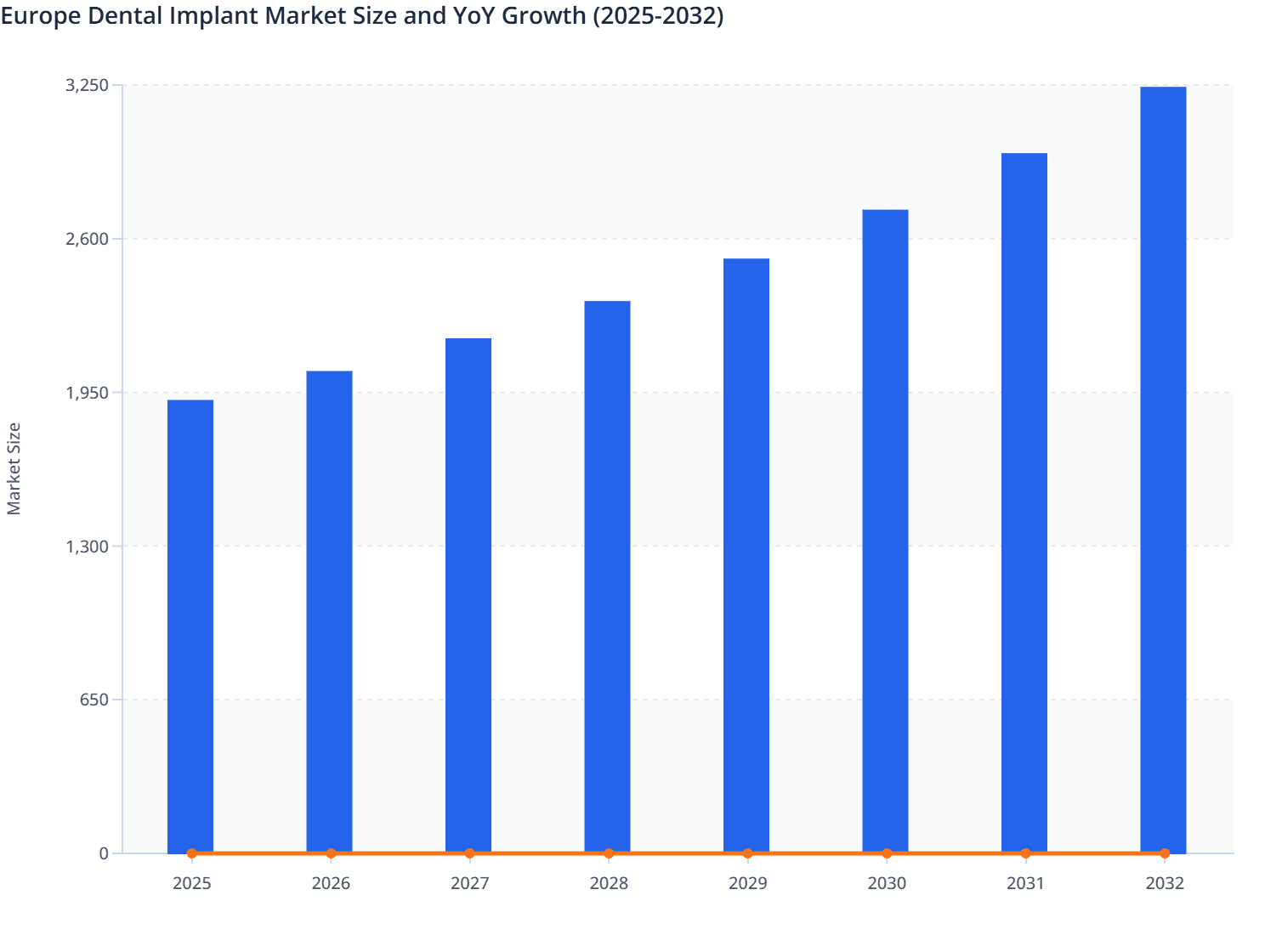 Europe Dental Implant  Market Size and YoY Growth (2025-2032)