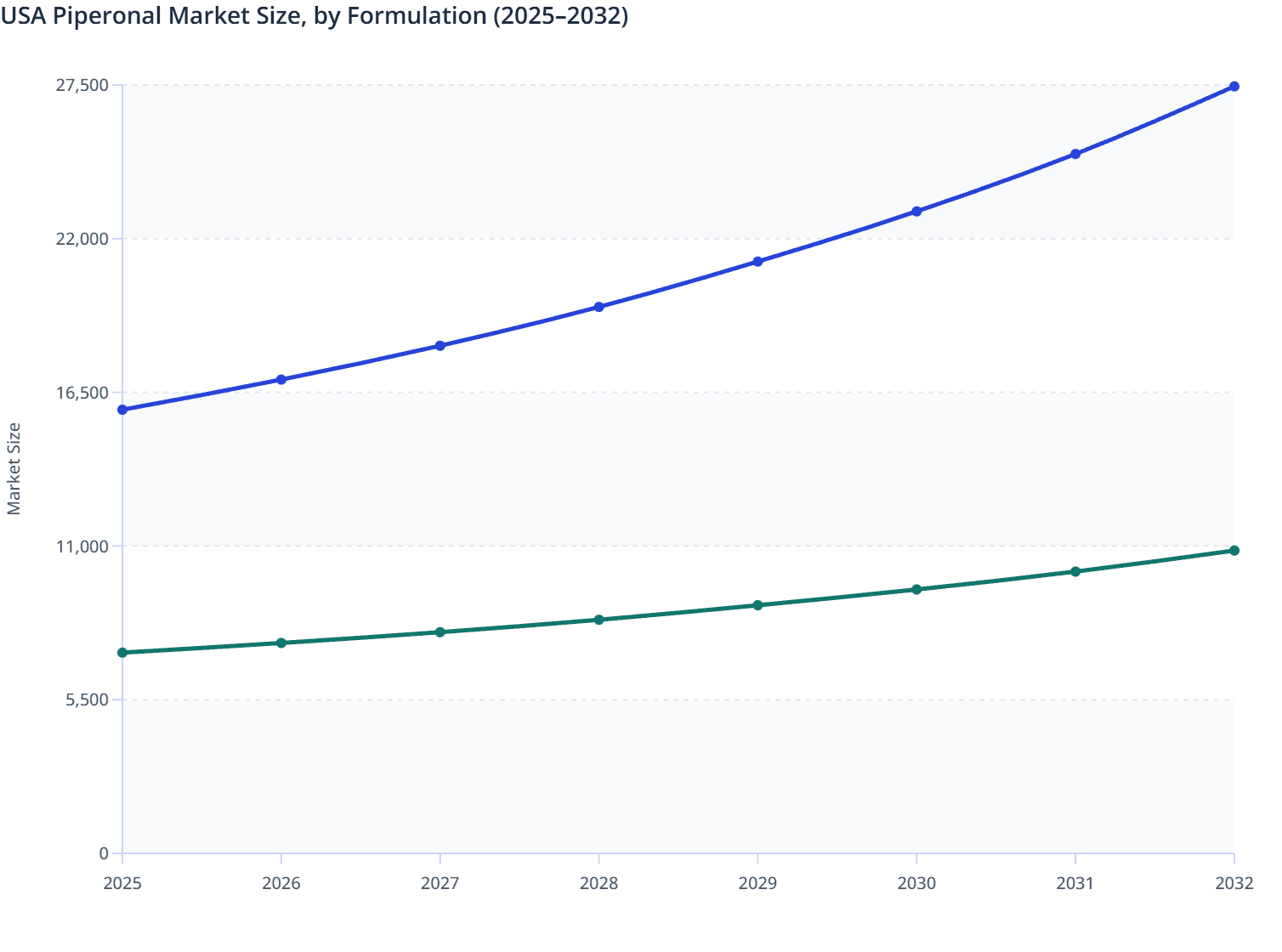 USA Piperonal Market Size, by Formulation (2025–2032)