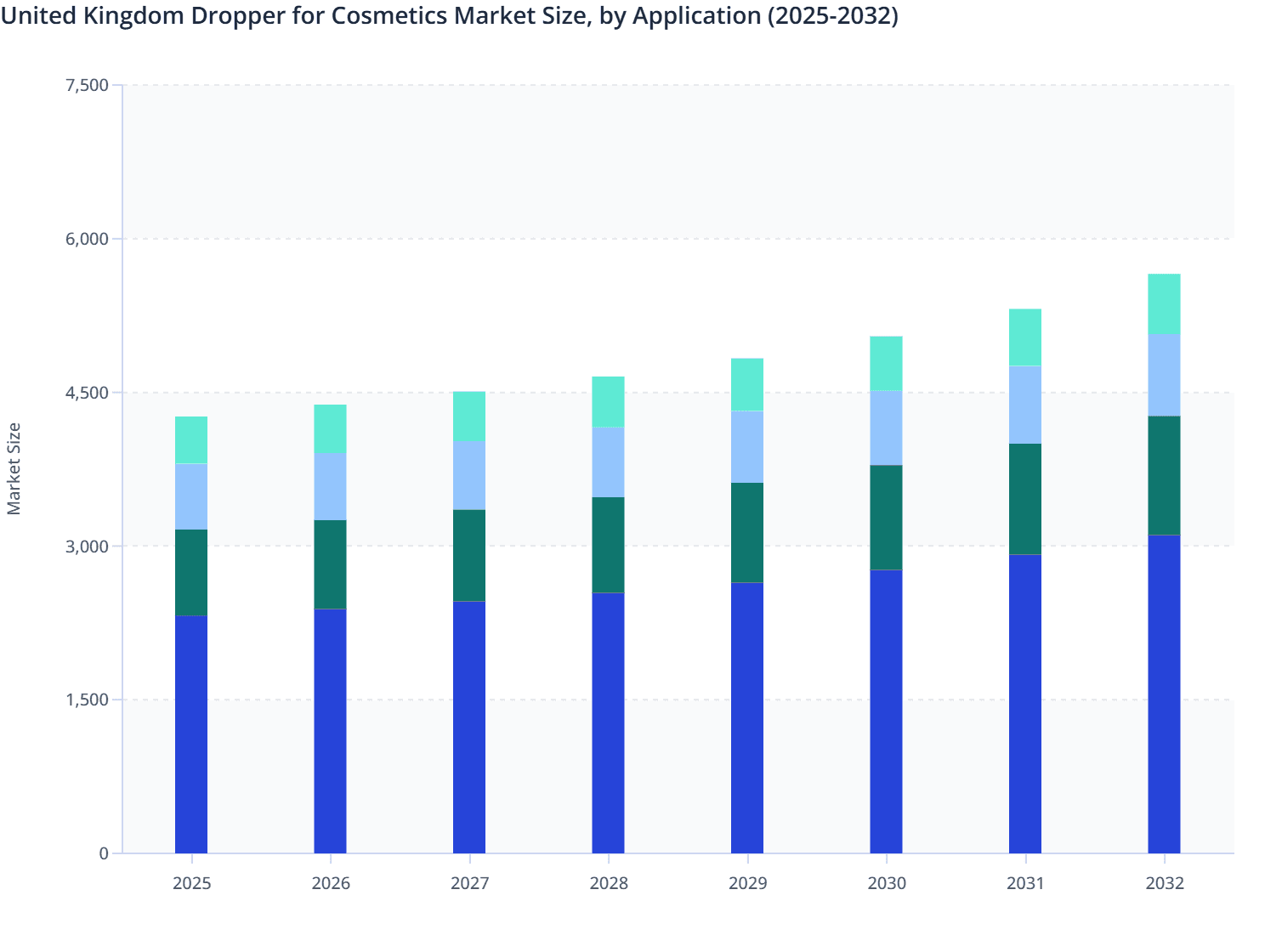 United Kingdom Dropper for Cosmetics Market Size, by Application (2025-2032)