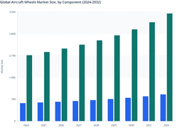 Rising Aircraft Modernisation to Drive Strong Growth in the Global Aircraft Wheels Market