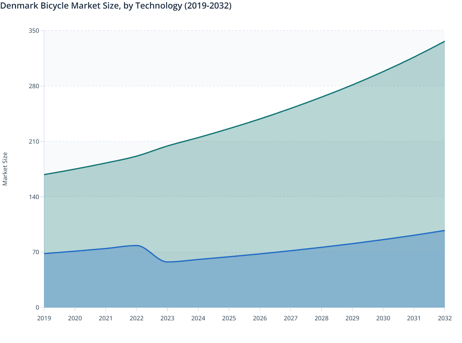 Denmark Bicycle Market Size, by Technology (2019-2032)