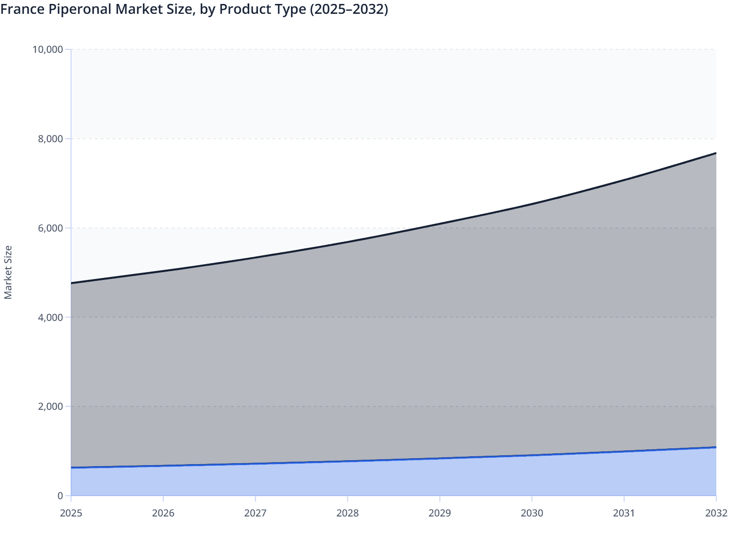 France Piperonal Market Size, by Product Type (2025–2032)