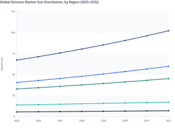 Regional contribution and growth patterns in the global skincare market