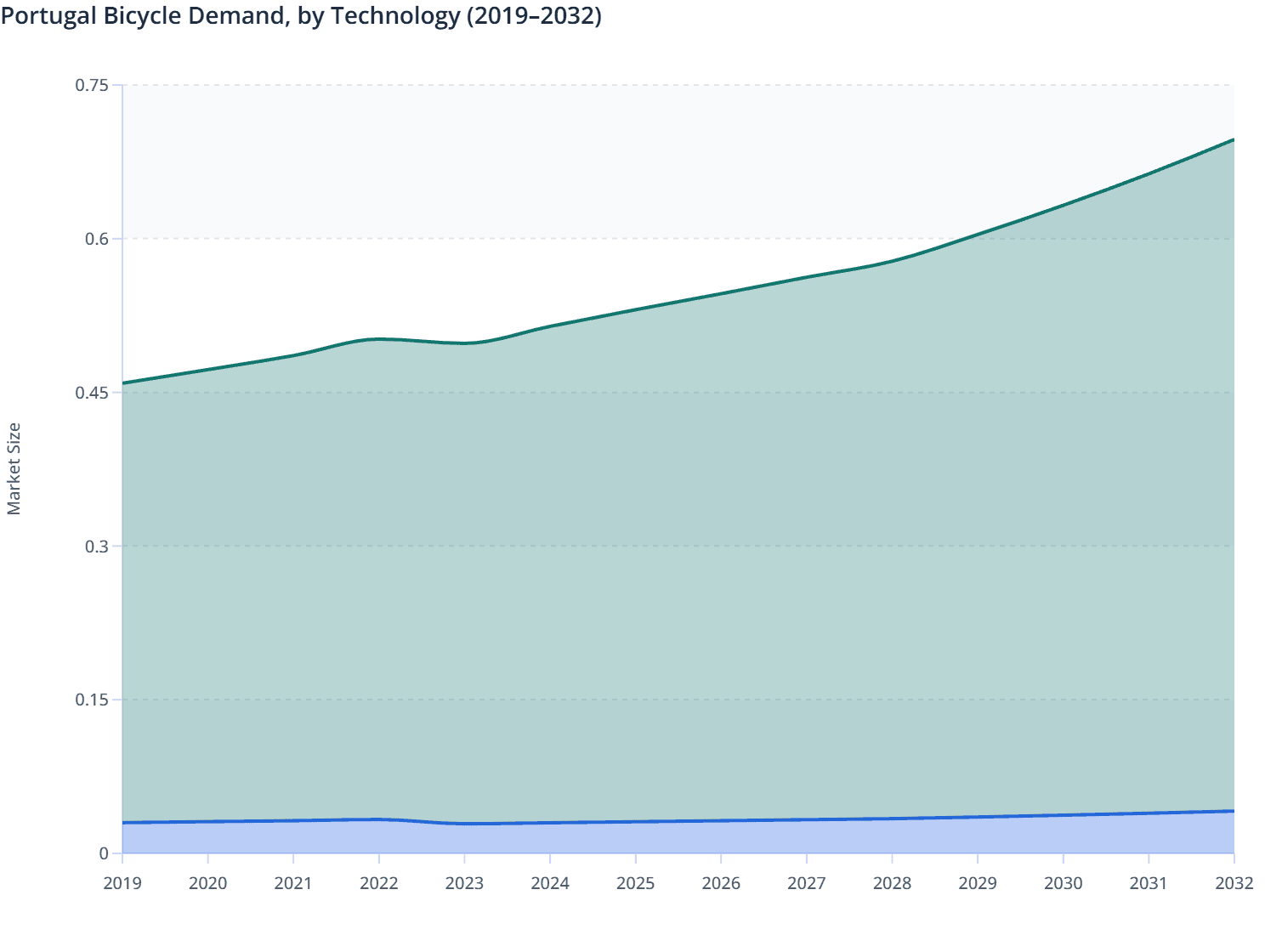 Portugal Bicycle Demand, by Technology (2019–2032)