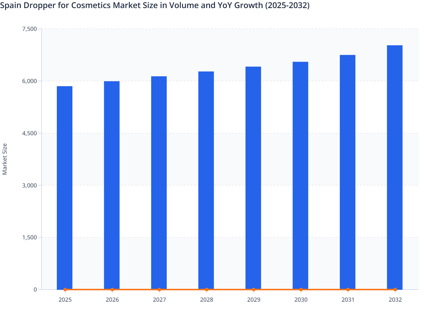 Spain Dropper for Cosmetics Market Size in Volume and YoY Growth (2025-2032)