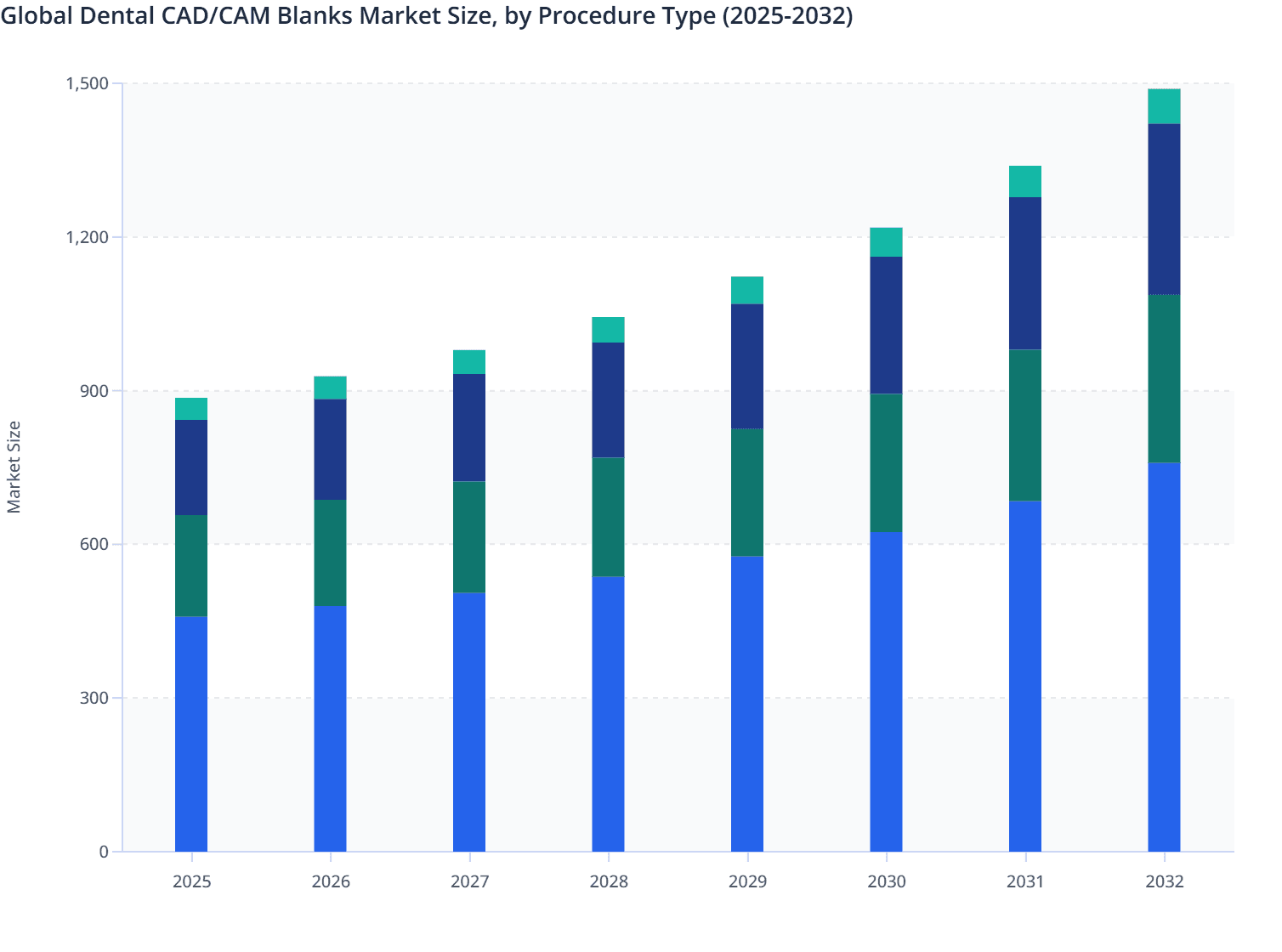 Global Dental CAD/CAM Blanks Market Size, by Procedure Type (2025-2032)
