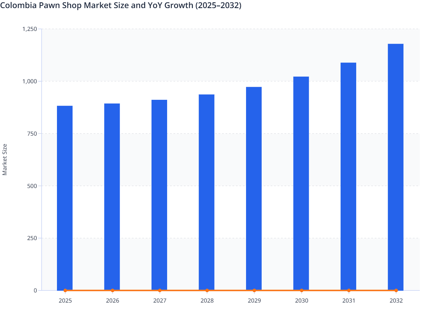 Colombia Pawn Shop Market Size and YoY Growth (2025–2032)