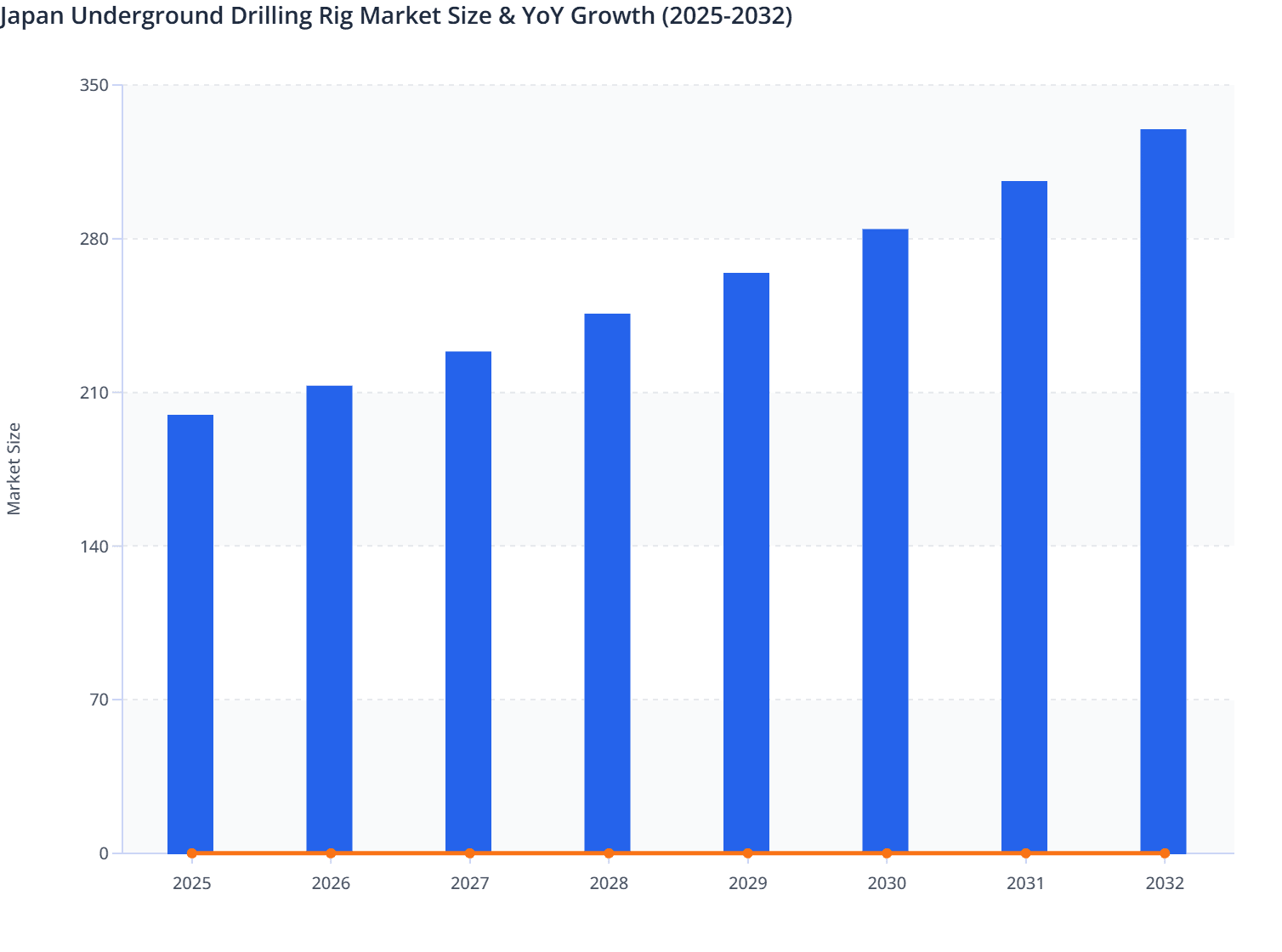 Japan Underground Drilling Rig Market Size & YoY Growth (2025-2032)