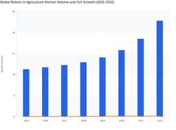Robots in Agriculture Market Global Volume Growth Driven by Automation Adoption