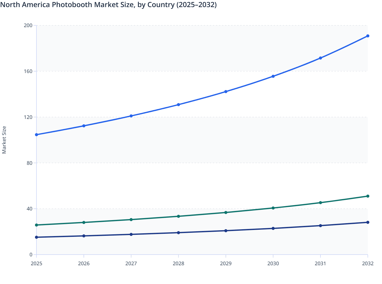 North America Photobooth Market Size, by Country (2025–2032)