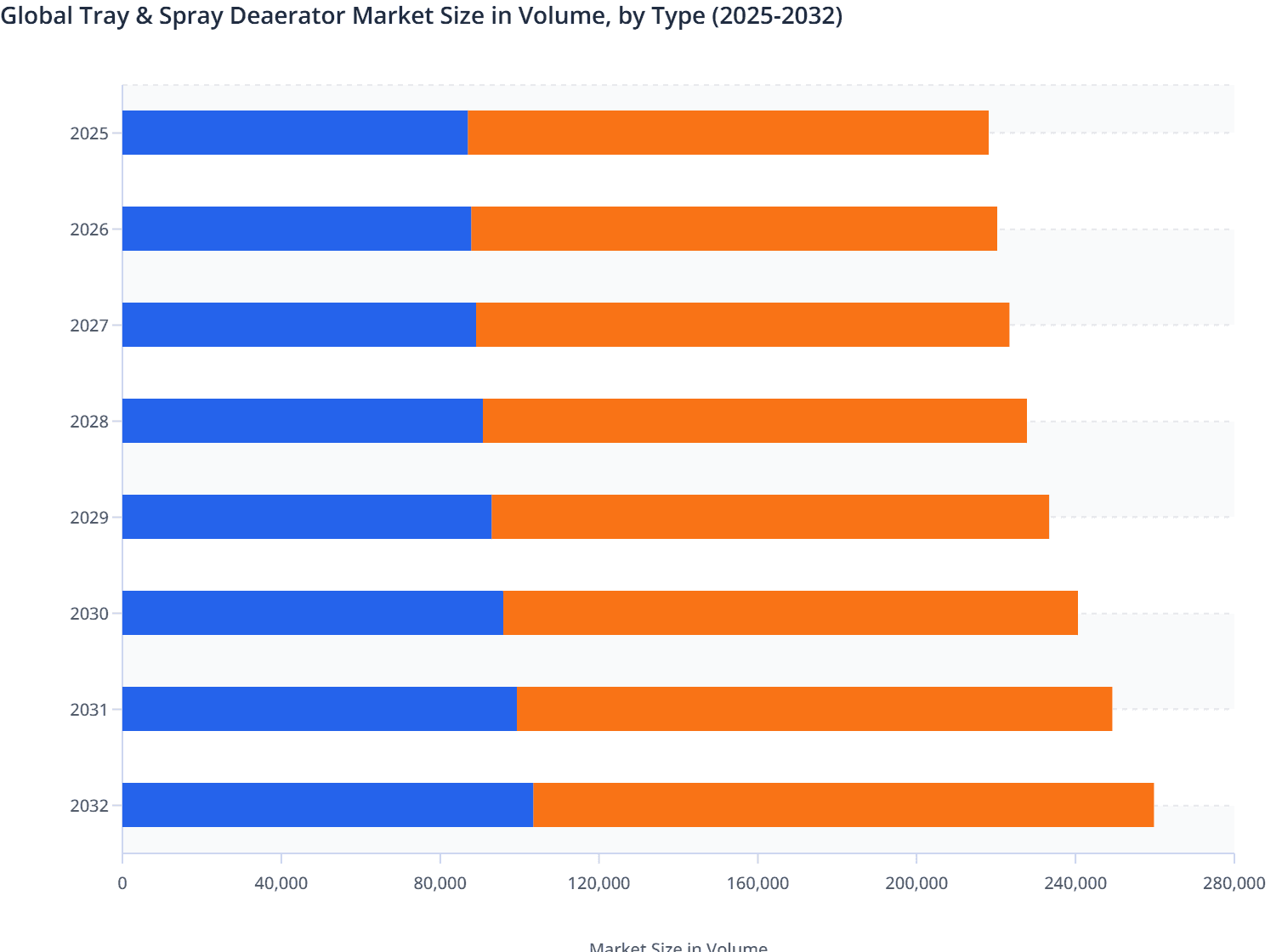 Global Tray & Spray Deaerator Market Size in Volume, by Type (2025-2032)