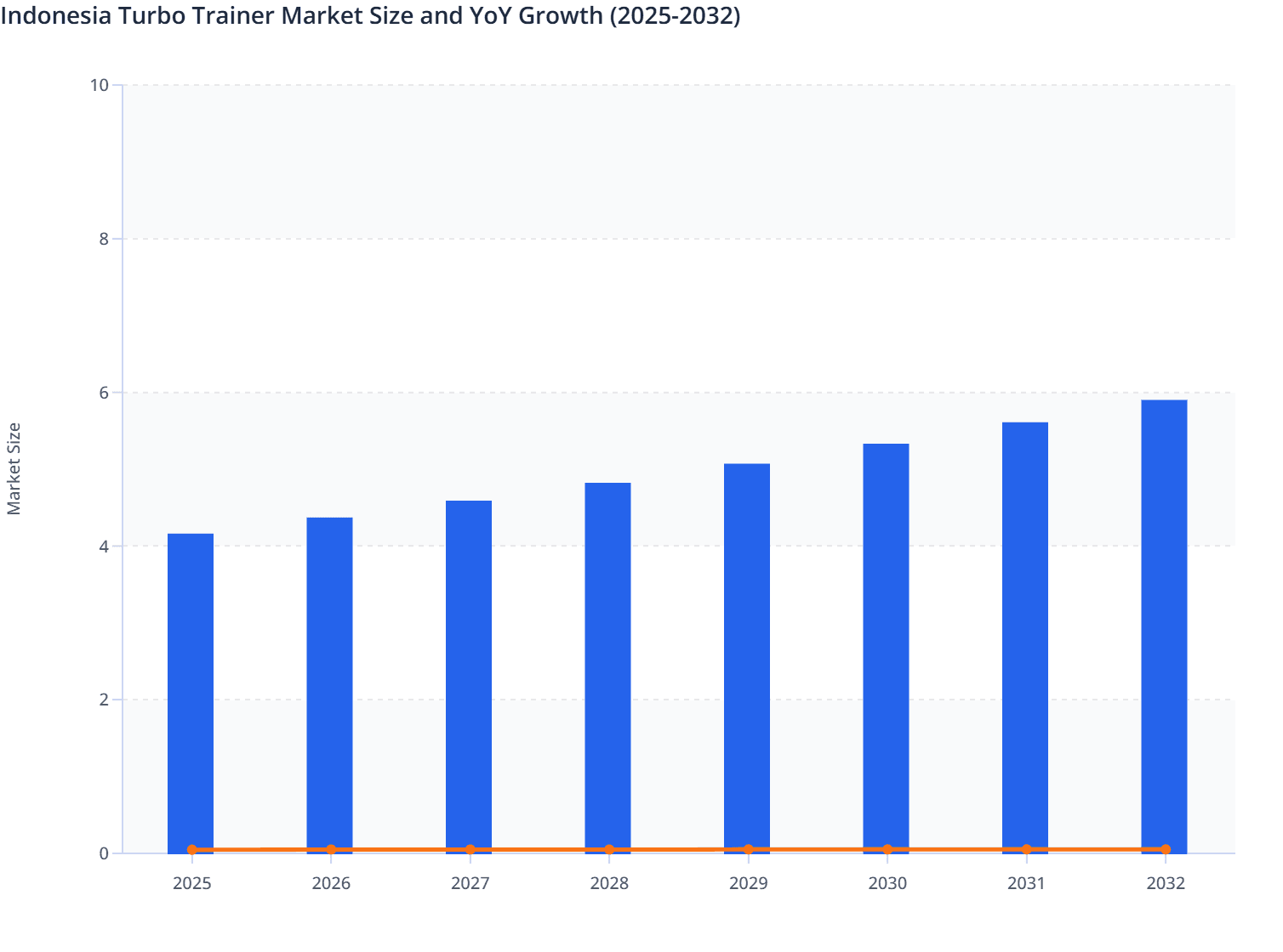 Indonesia Turbo Trainer Market Size and YoY Growth (2025-2032)