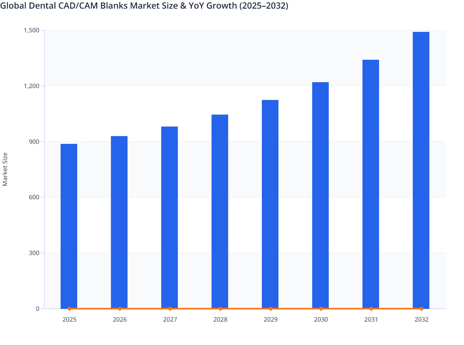 Global Dental CAD/CAM Blanks Market Size & YoY Growth (2025–2032)