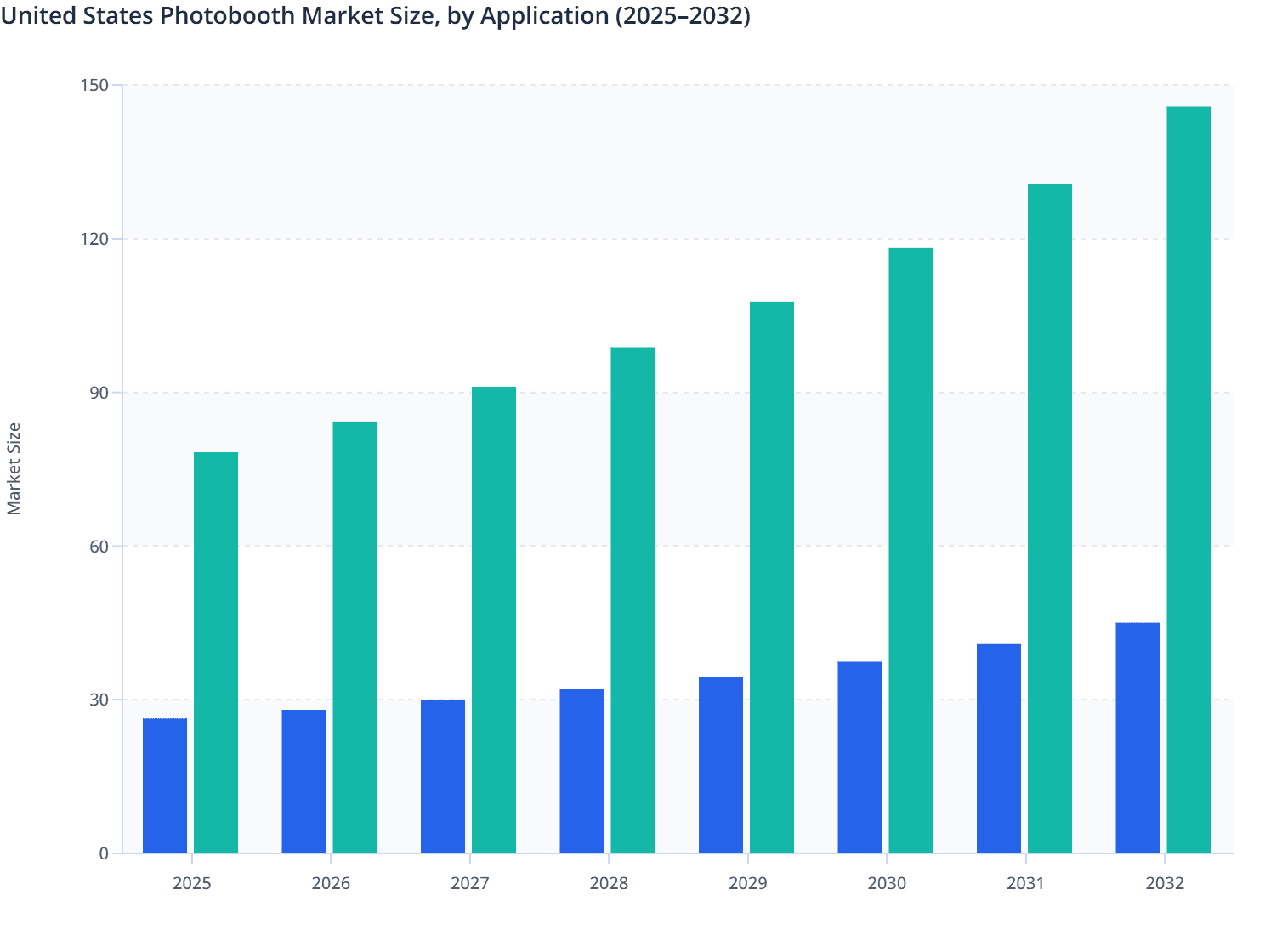 United States Photobooth Market Size, by Application (2025–2032)