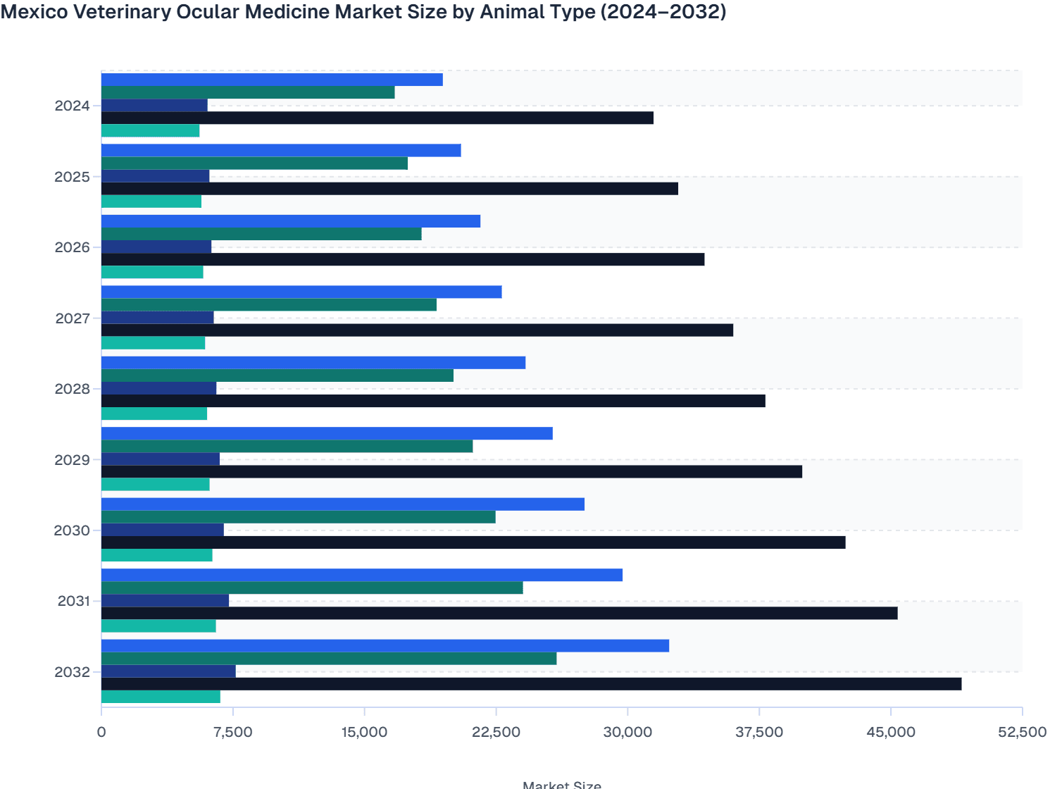 Mexico Veterinary Ocular Medicine Market Size by Animal Type (2024–2032)