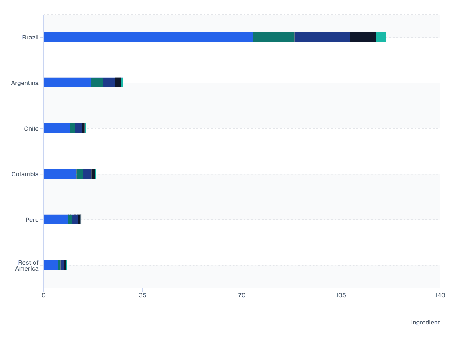 Ingredient-wise Comparison: Skin Booster Market in South America, 2032