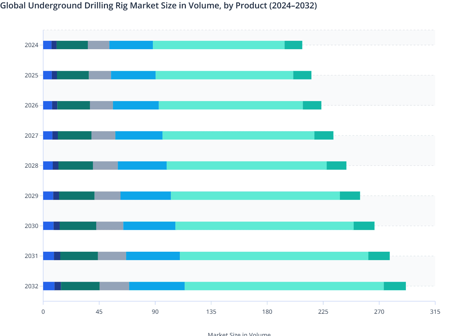 Global Underground Drilling Rig Market Size in Volume, by Product (2024–2032)